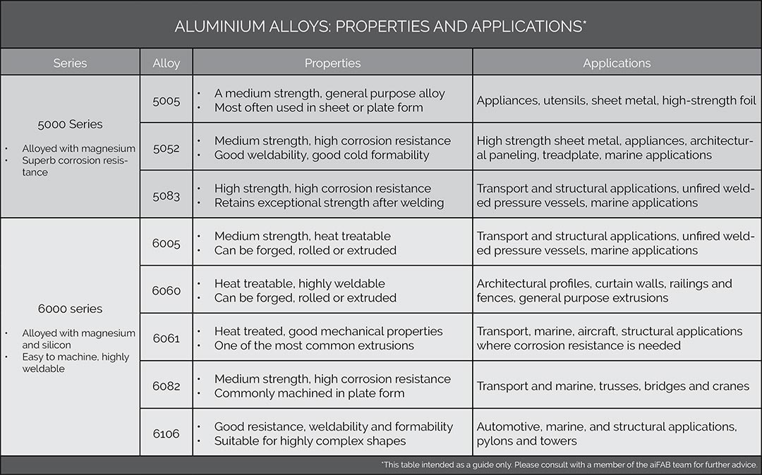 aluminium alloys properties and applications